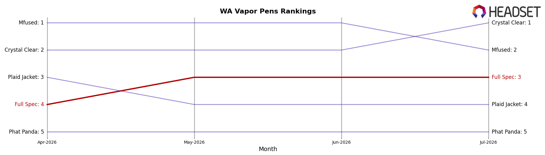 Full Spec market ranking for WA Vapor Pens