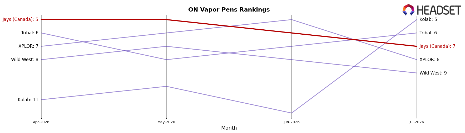 Jays (Canada) market ranking for ON Vapor Pens