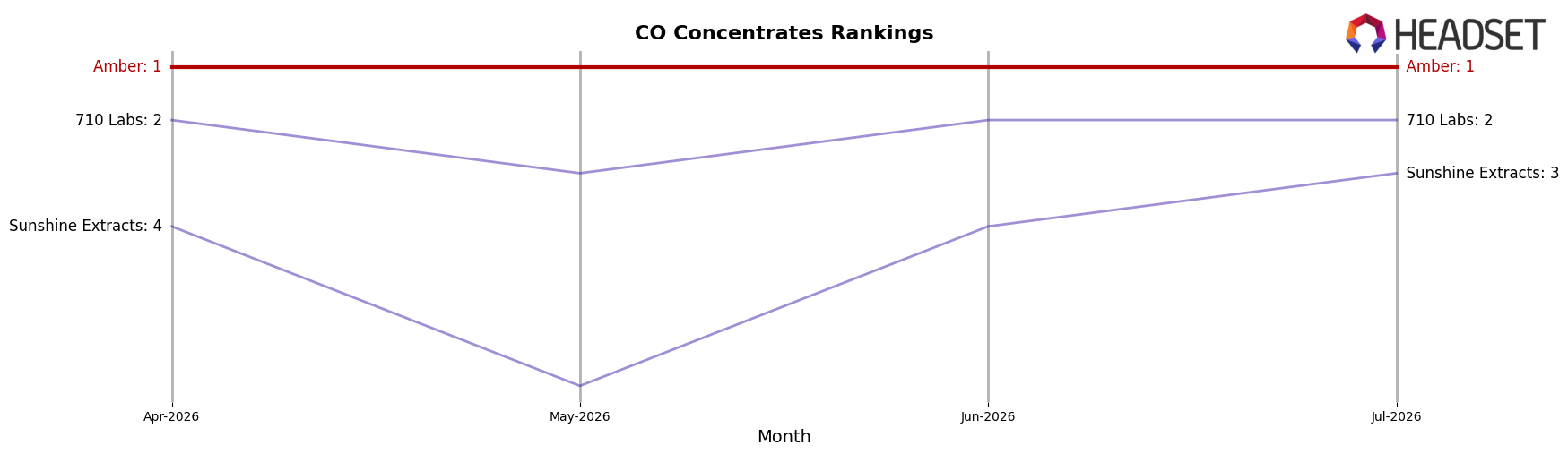 Amber market ranking for CO Concentrates