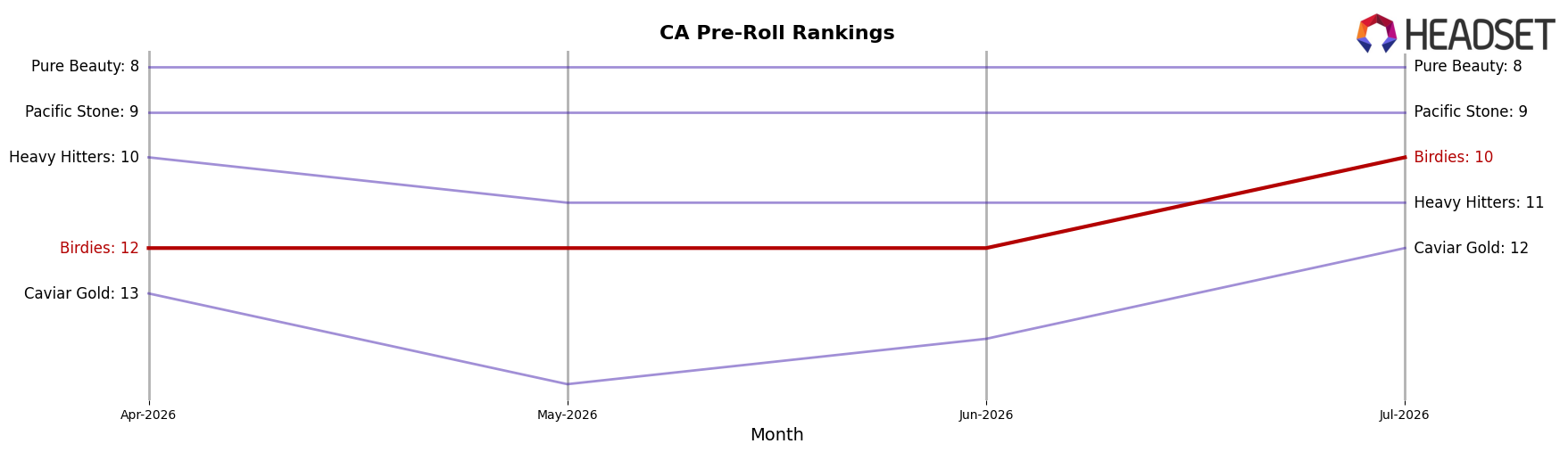 Birdies market ranking for CA Pre-Roll
