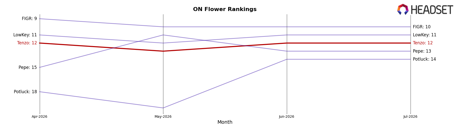 Tenzo market ranking for ON Flower
