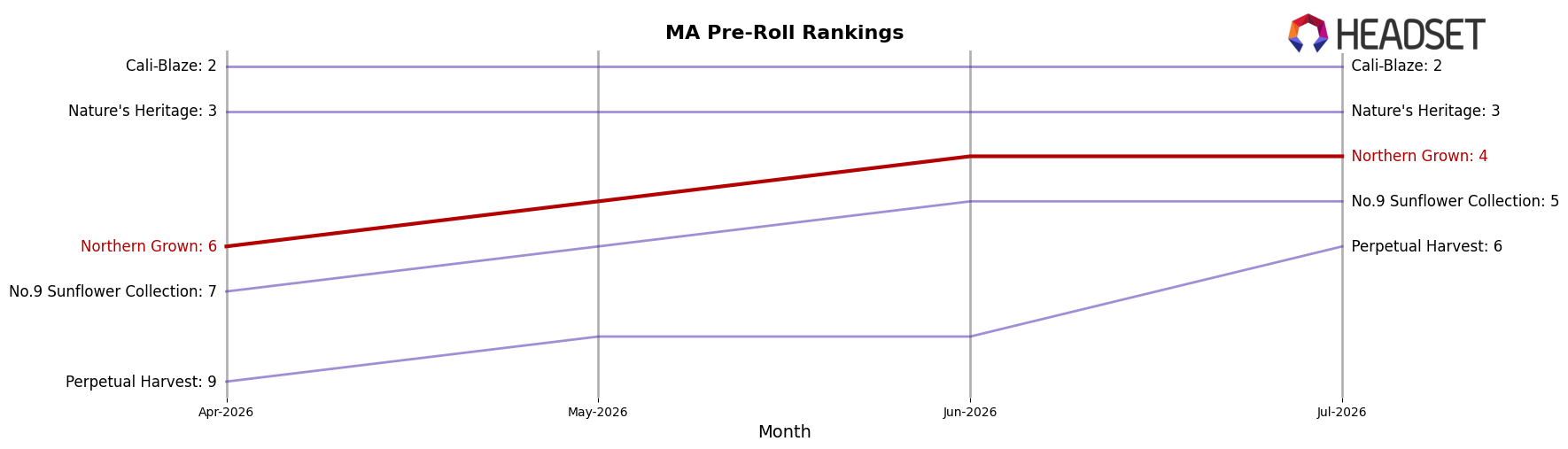 Northern Grown market ranking for MA Pre-Roll