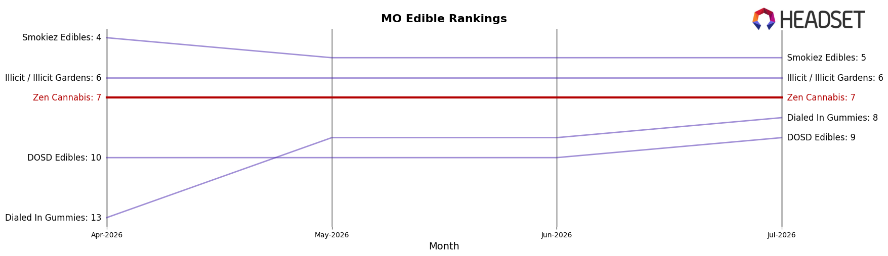 Zen Cannabis market ranking for MO Edible