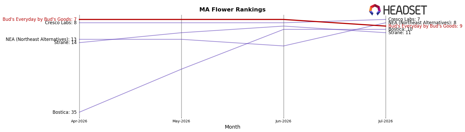 Bud's Everyday by Bud's Goods market ranking for MA Flower