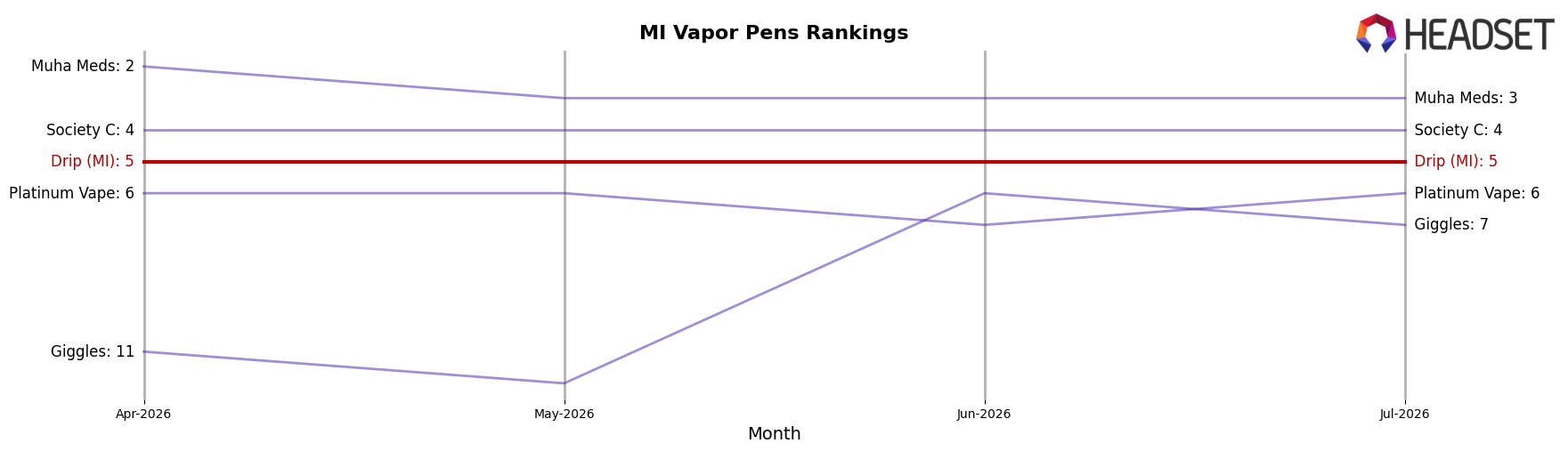 Drip (MI) market ranking for MI Vapor Pens