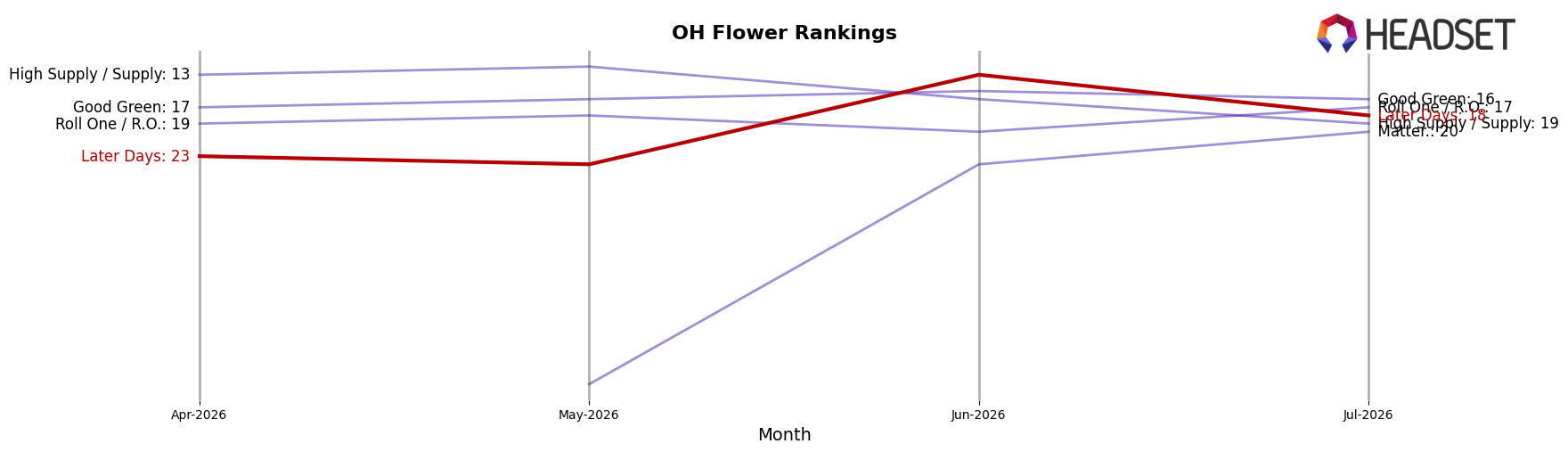 Later Days market ranking for OH Flower