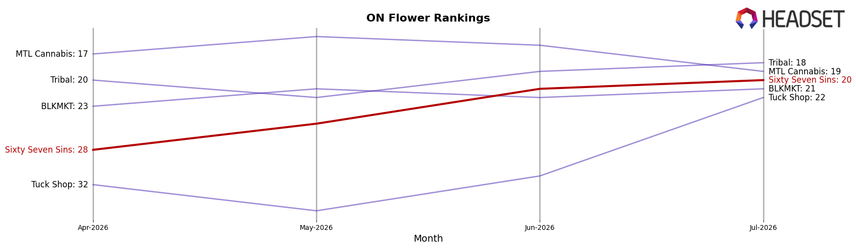 Sixty Seven Sins market ranking for ON Flower