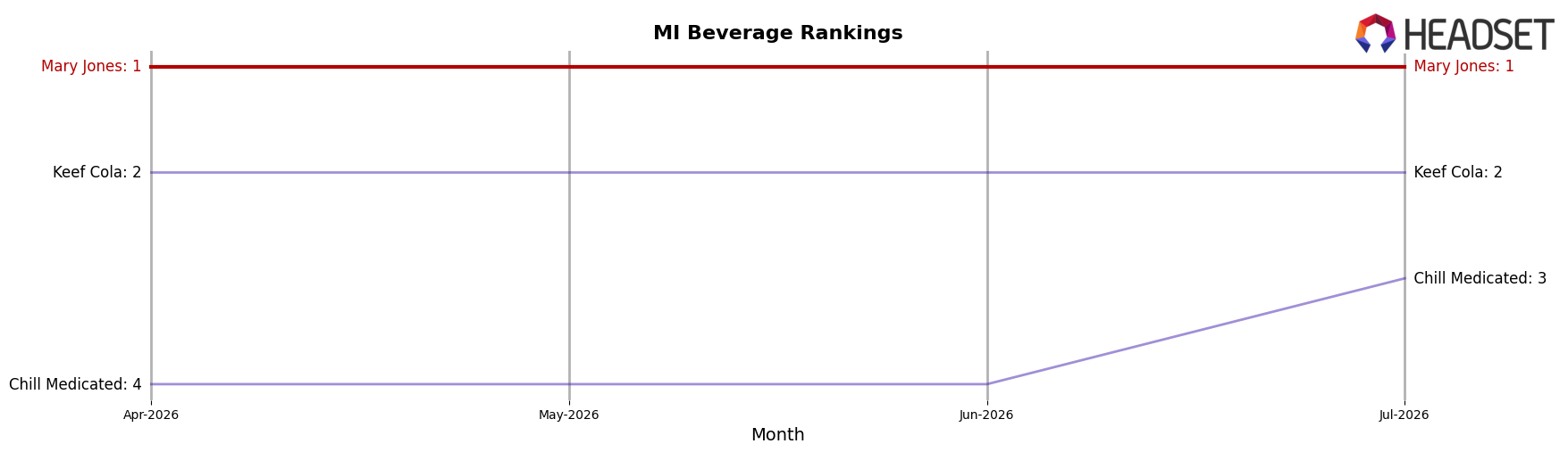 Mary Jones market ranking for MI Beverage