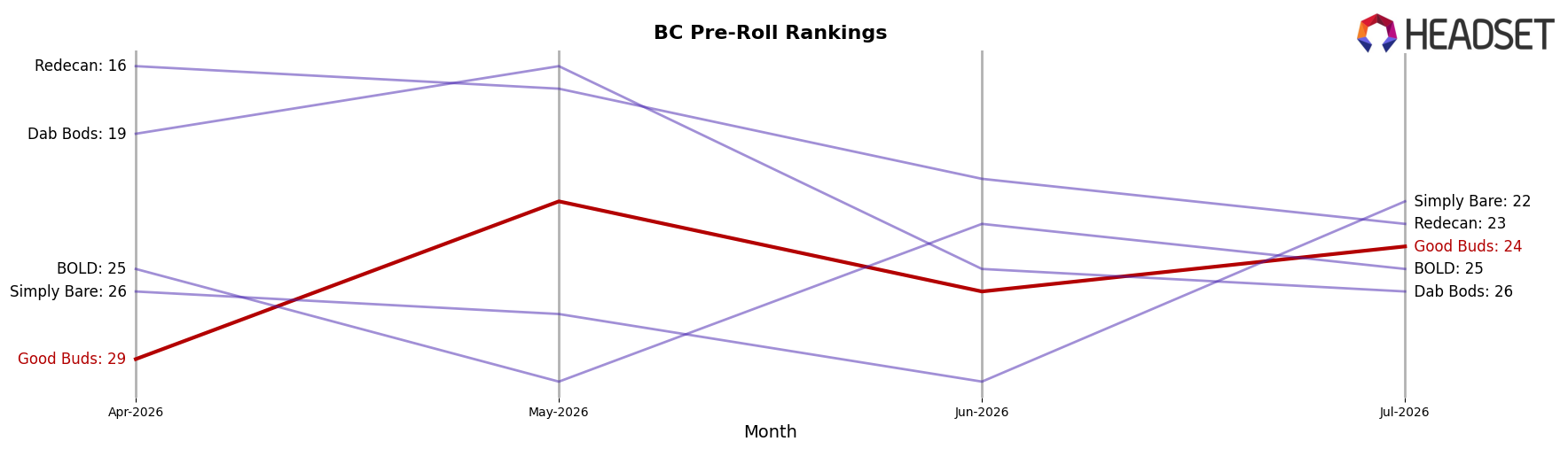 Good Buds market ranking for BC Pre-Roll