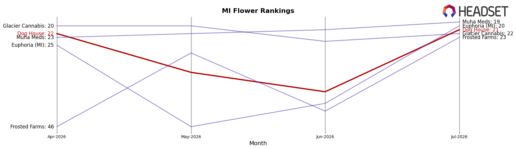 Dog House market ranking for MI Flower