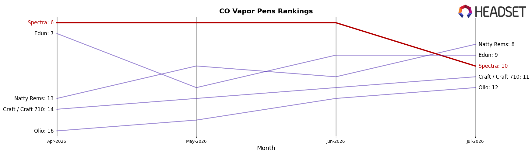 Spectra market ranking for CO Vapor Pens