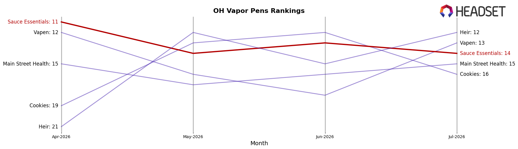 Sauce Essentials market ranking for OH Vapor Pens
