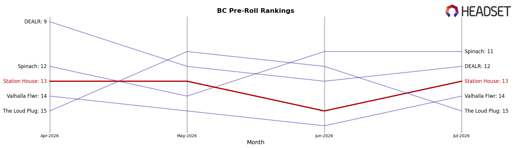 Station House market ranking for BC Pre-Roll