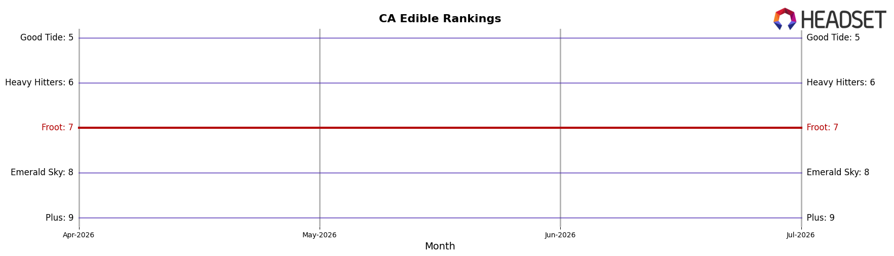 Froot market ranking for CA Edible