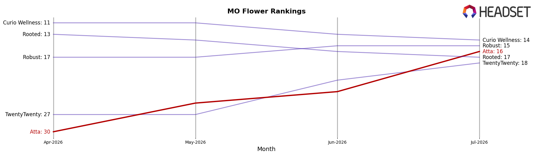 Atta market ranking for MO Flower