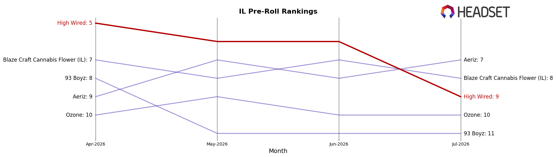 High Wired market ranking for IL Pre-Roll