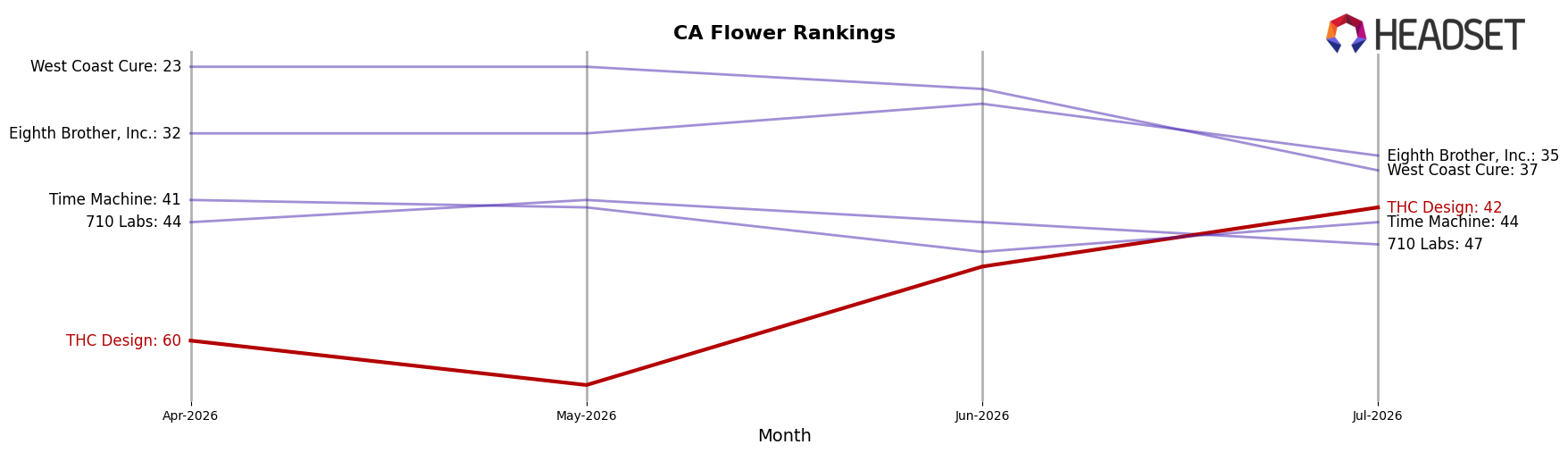 THC Design market ranking for CA Flower
