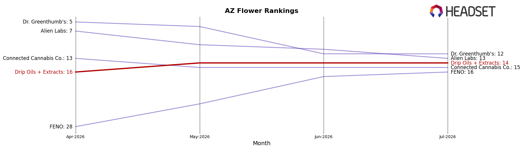Drip Oils + Extracts market ranking for AZ Flower