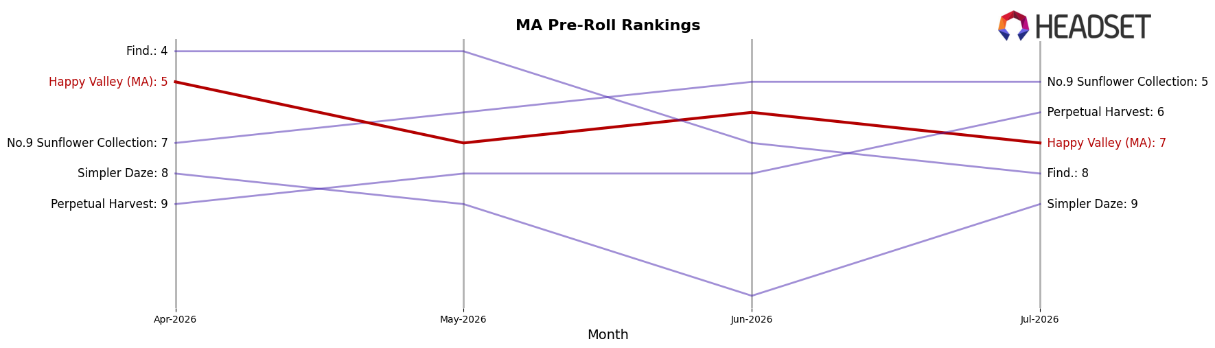Happy Valley (MA) market ranking for MA Pre-Roll