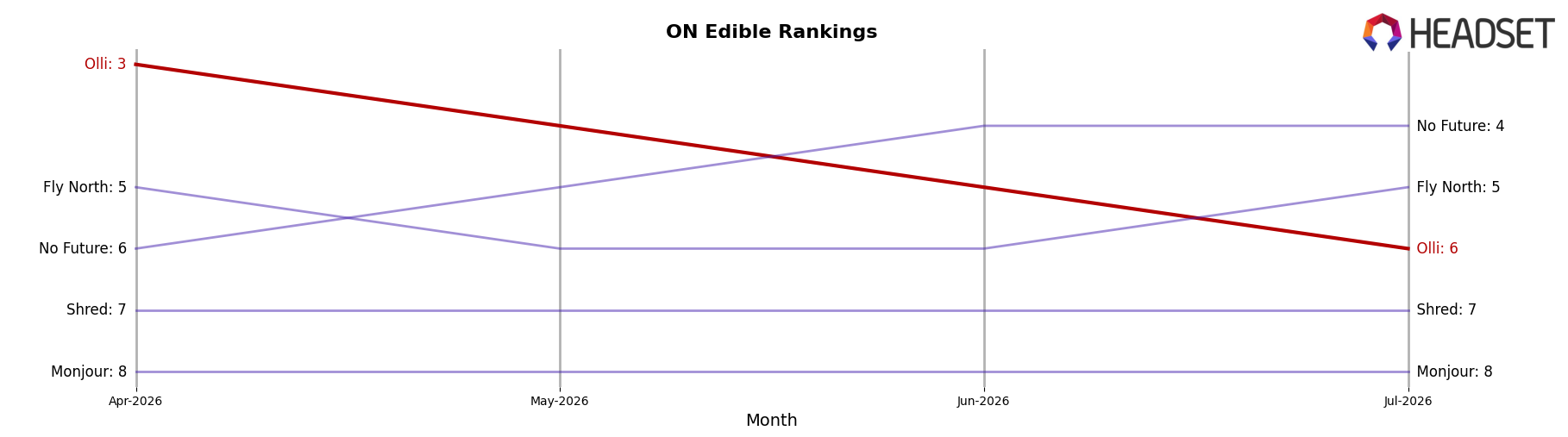 Olli market ranking for ON Edible
