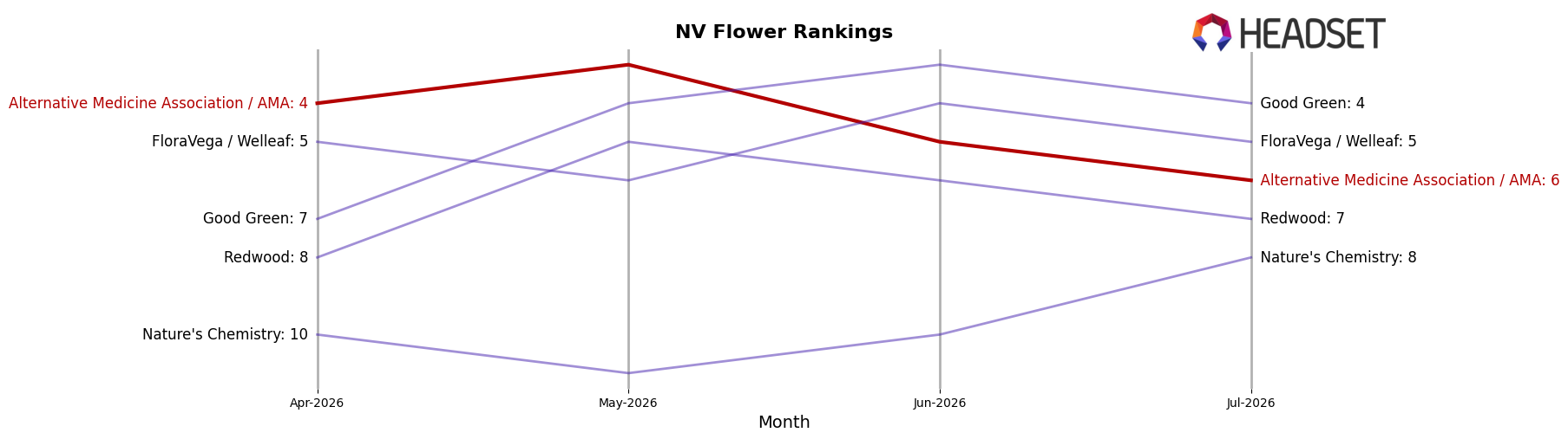 Alternative Medicine Association / AMA market ranking for NV Flower