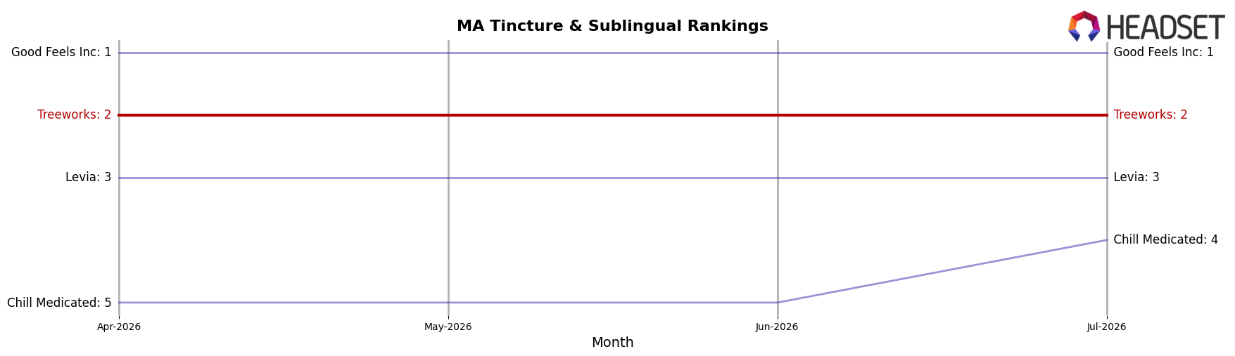 Treeworks market ranking for MA Tincture & Sublingual