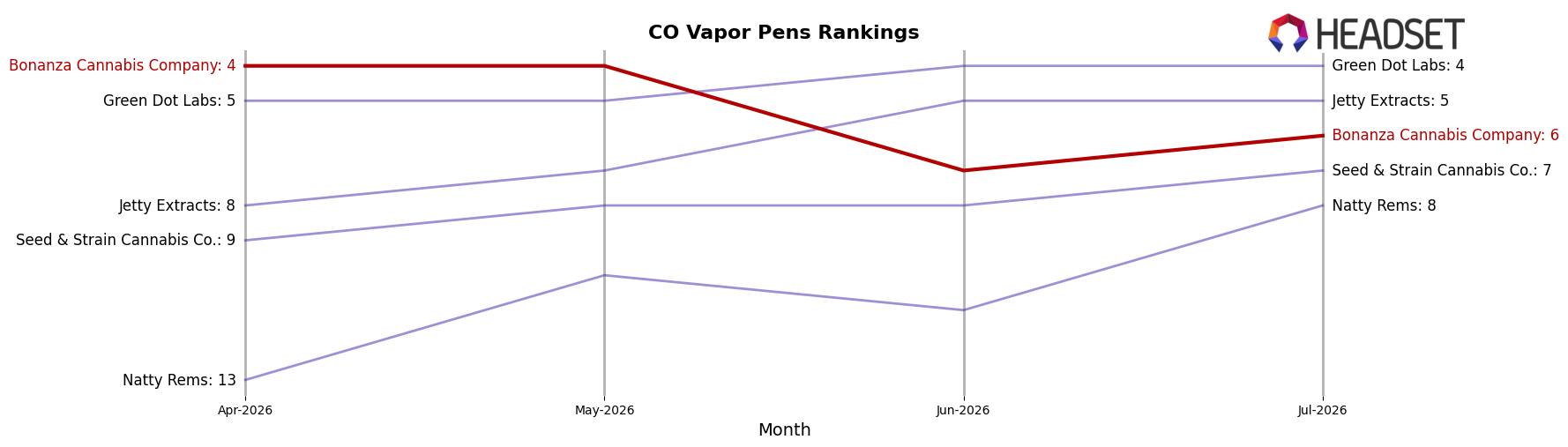 Bonanza Cannabis Company market ranking for CO Vapor Pens