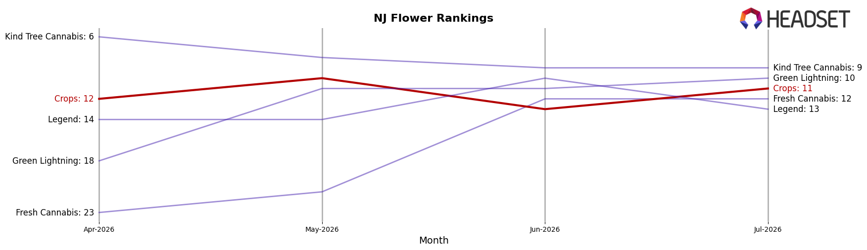 Crops market ranking for NJ Flower