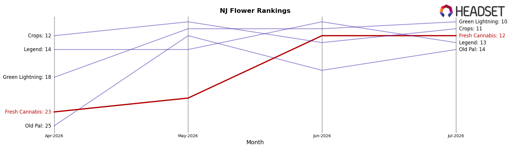Fresh Cannabis market ranking for NJ Flower