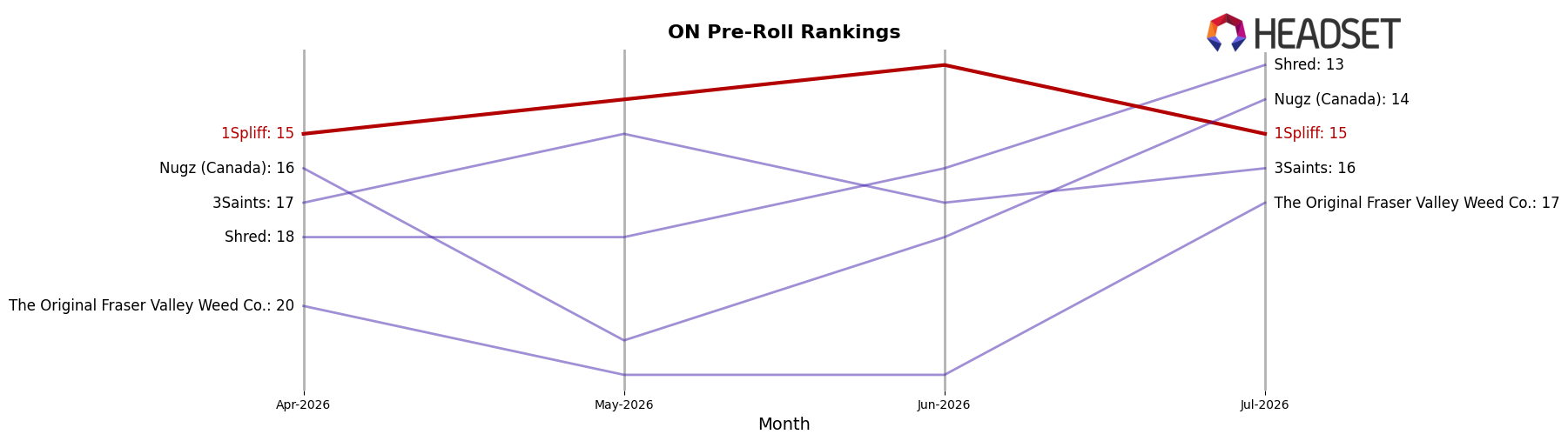 1Spliff market ranking for ON Pre-Roll