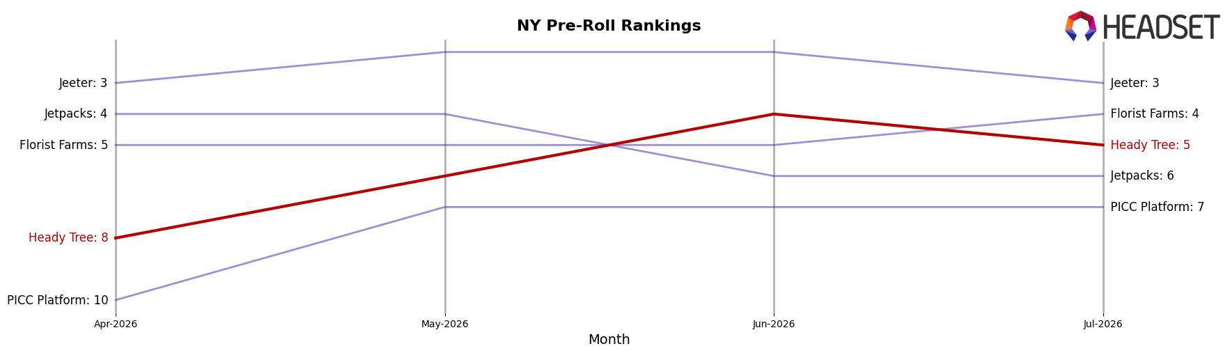Heady Tree market ranking for NY Pre-Roll