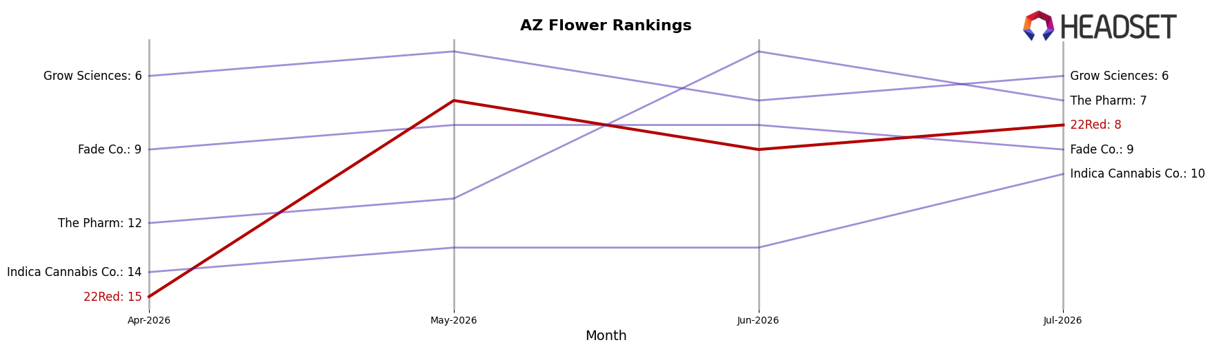 22Red market ranking for AZ Flower