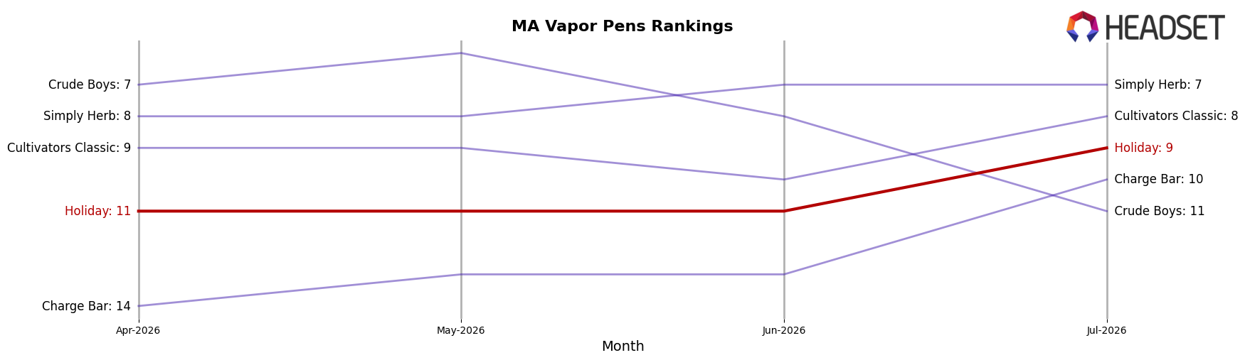 Holiday market ranking for MA Vapor Pens