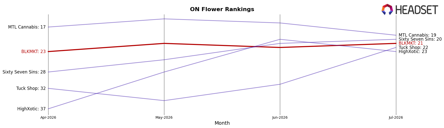 BLKMKT market ranking for ON Flower