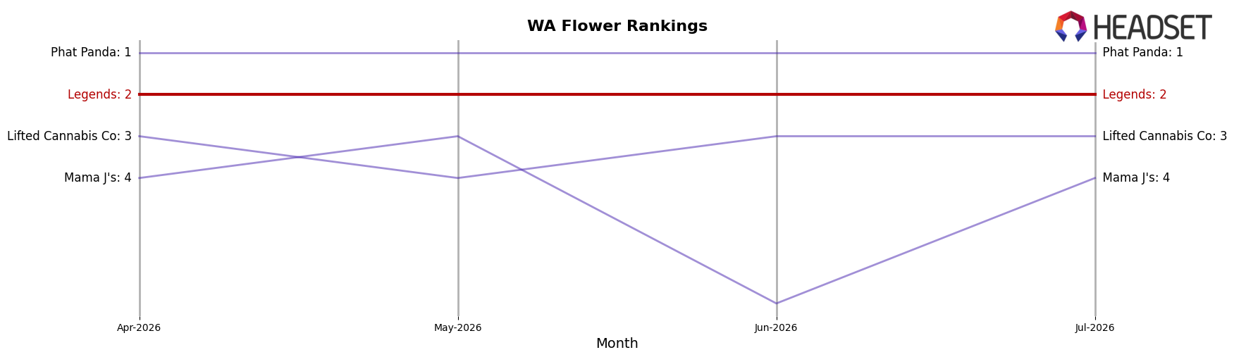 Legends market ranking for WA Flower