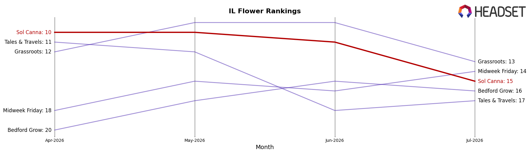 Sol Canna market ranking for IL Flower