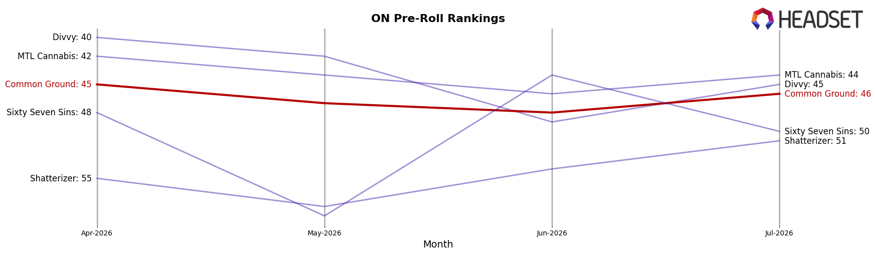Common Ground market ranking for ON Pre-Roll