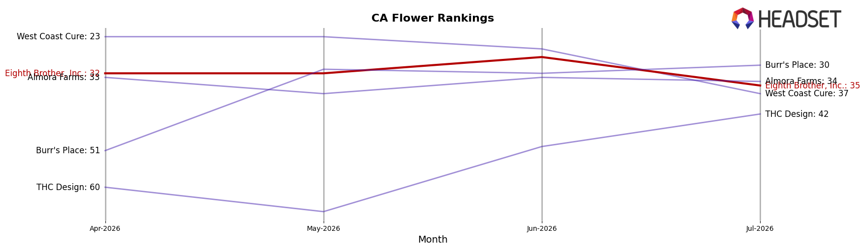 Eighth Brother, Inc. market ranking for CA Flower