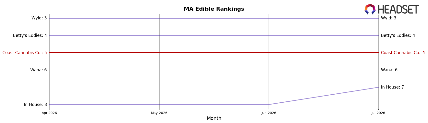 Coast Cannabis Co. market ranking for MA Edible