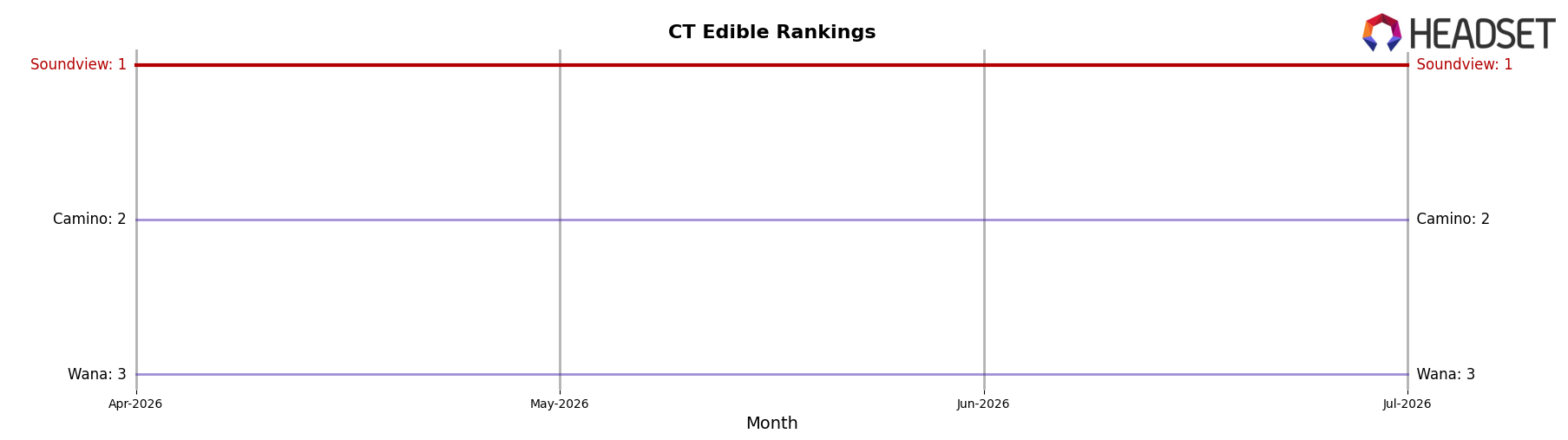 Soundview market ranking for CT Edible