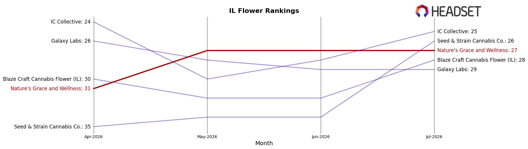 Nature's Grace and Wellness market ranking for IL Flower