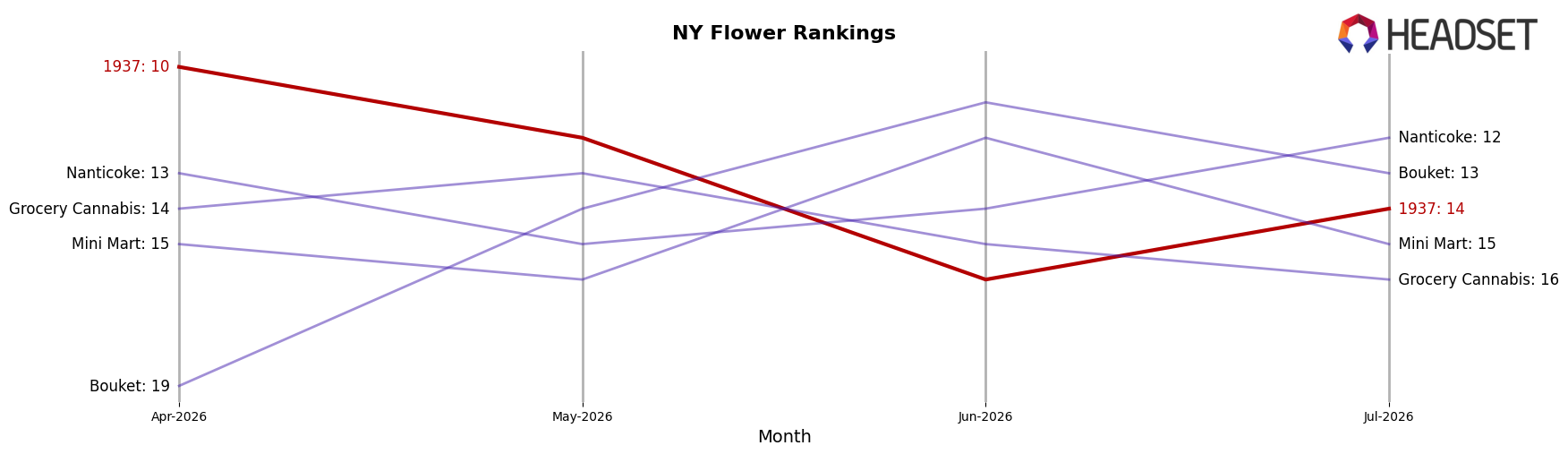 1937 market ranking for NY Flower
