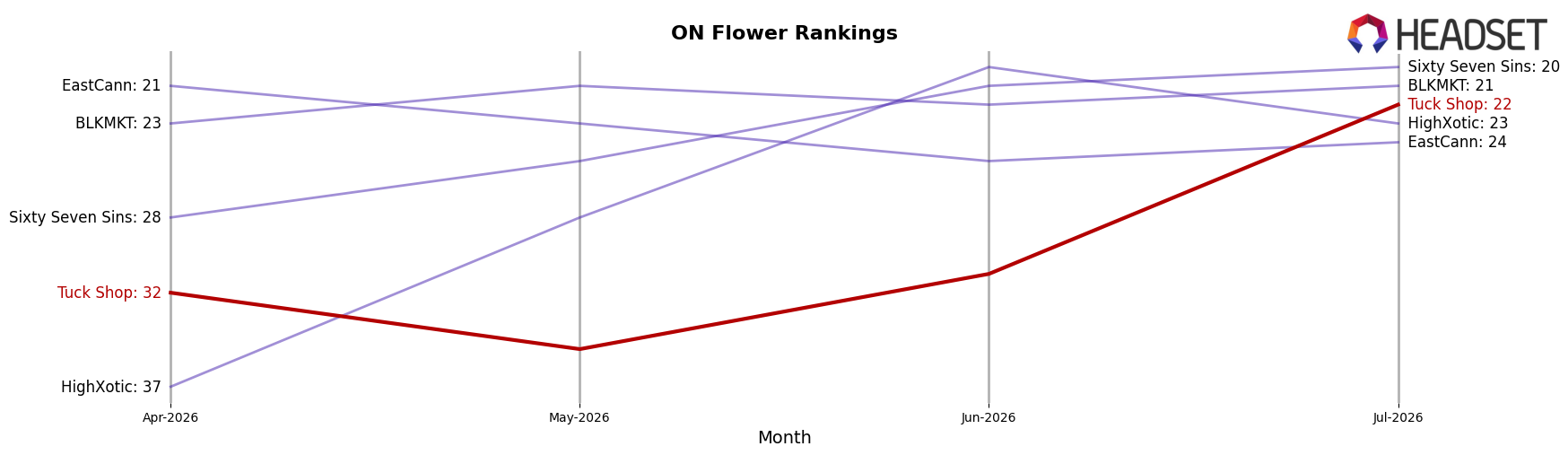 Tuck Shop market ranking for ON Flower