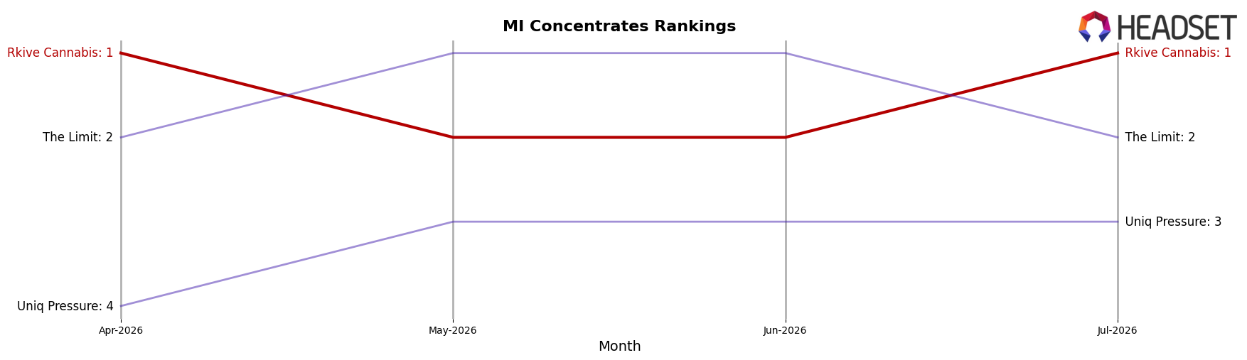 Rkive Cannabis market ranking for MI Concentrates