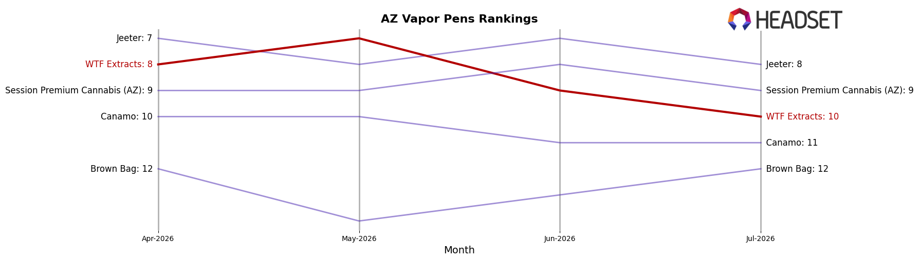 WTF Extracts market ranking for AZ Vapor Pens