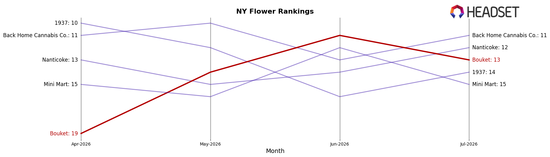 Bouket market ranking for NY Flower