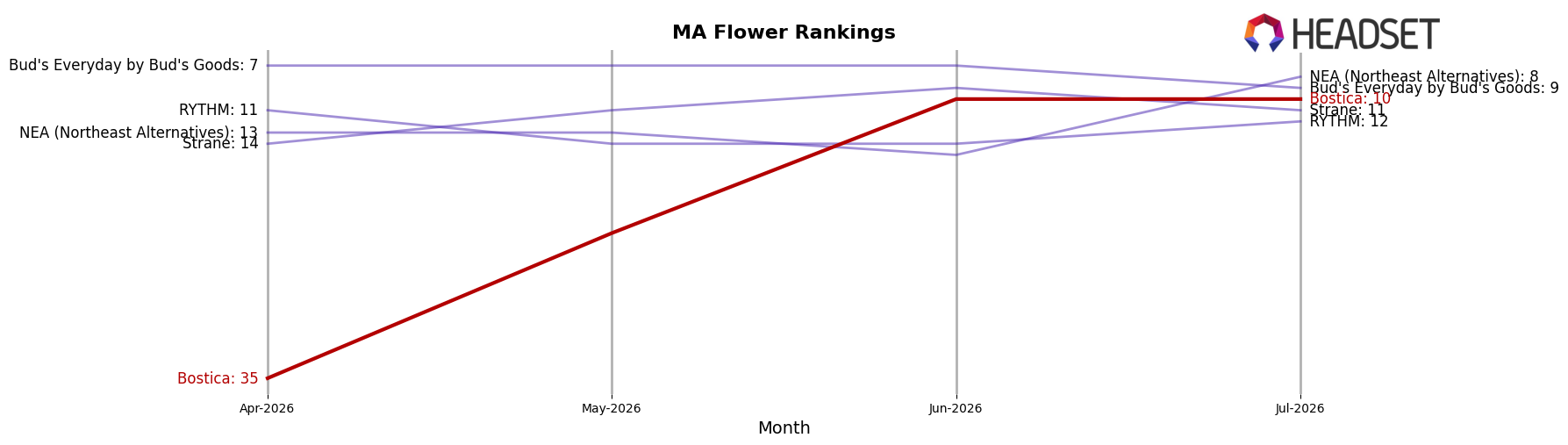 Bostica market ranking for MA Flower