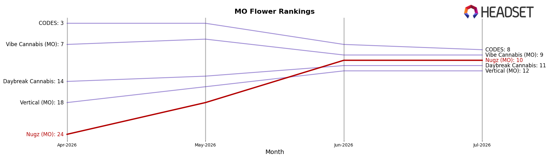 Nugz (MO) market ranking for MO Flower