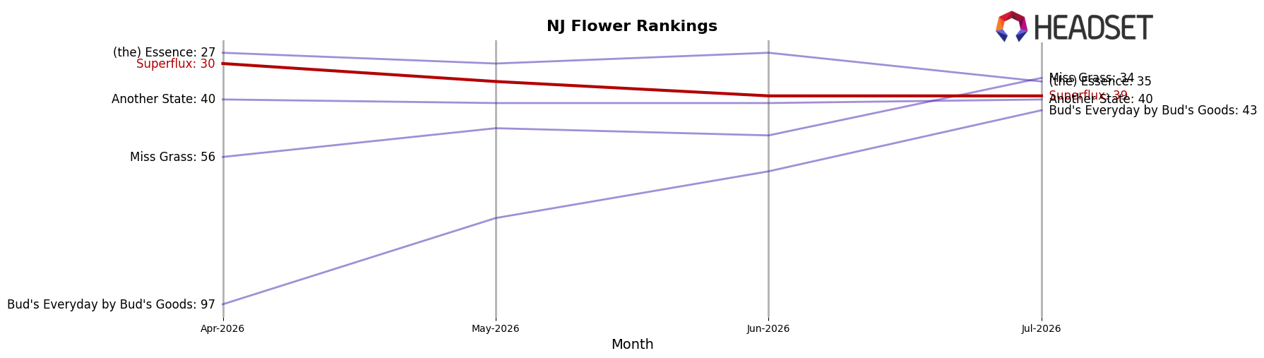 Superflux market ranking for NJ Flower