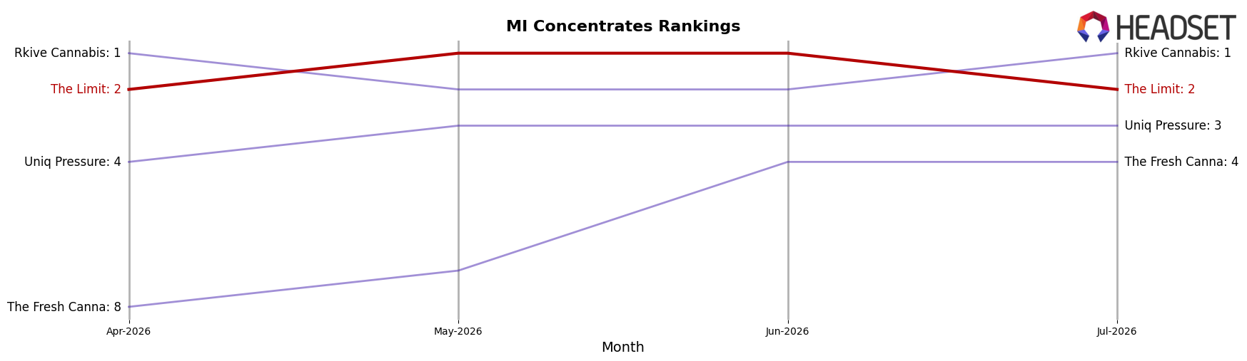 The Limit market ranking for MI Concentrates